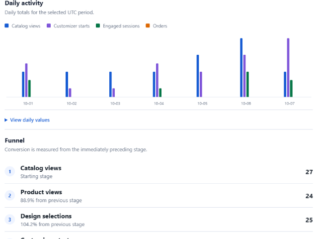 Catalogue activity, the order funnel and popular products
